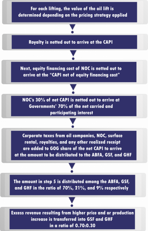Distribution-of-Petroleum-Revenue-655×1024 Distribution-of-Petroleum-Revenue-655x1024