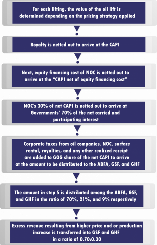 Distribution-of-Petroleum-Revenue-655x1024